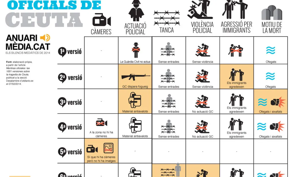 Infografia sobre les versions oficials del Ministeri de l'Interior davant la mort de 15 immigrants subsaharians a la platja del Tarajal, a Ceuta, el febrer de 2014. Font: Mèdia.cat
