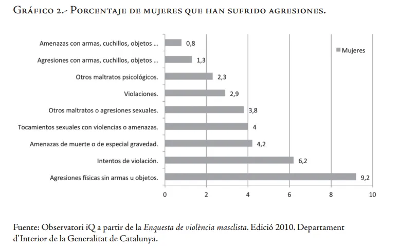 Gràfic que recull el percentatge de dones que han experimentat violències de gènere a Catalunya (Font: guia)