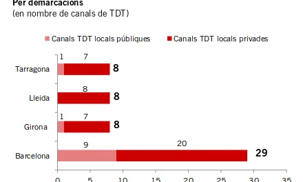 Gràfica del repartiment de televisions locals per demarcacions. Font: Butlletí d’informació sobre l’audiovisual a Catalunya