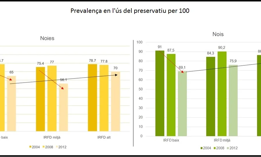 Gràfiques a partir de l'estudi que reperesenten l'ús del preservatiu entre la població jove