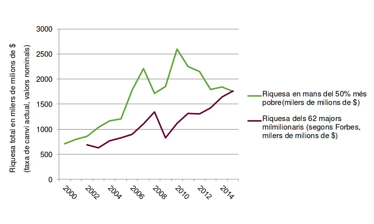 Gràfica de l'informe que mostra l'evolució de la concentració de la riquesa en els últims anys