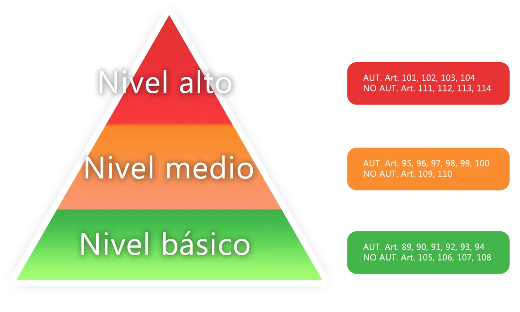 Piràmide dels diferents nivells de seguretat de les dades. Font: web gacinformatica.com
