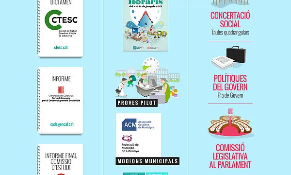 Inografia sobre l'evolució de la Reforma Horària. Font: reformahoraria.cat