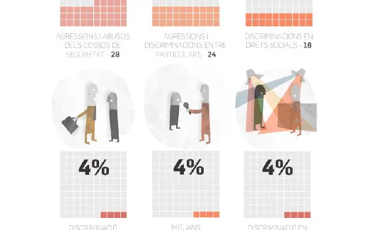 Casos nous de racisme el 2015 / Font: SOS Racisme