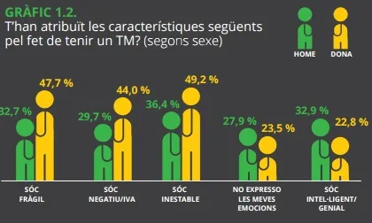 Resultats de "L’estigma i la discriminació en salut mental a Catalunya 2016" / Font: Obertament