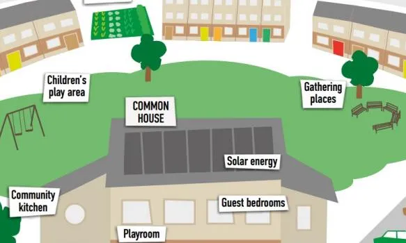 Estructura d'una zona d'habitatges col·lectius. Font: UK Cohousing Network