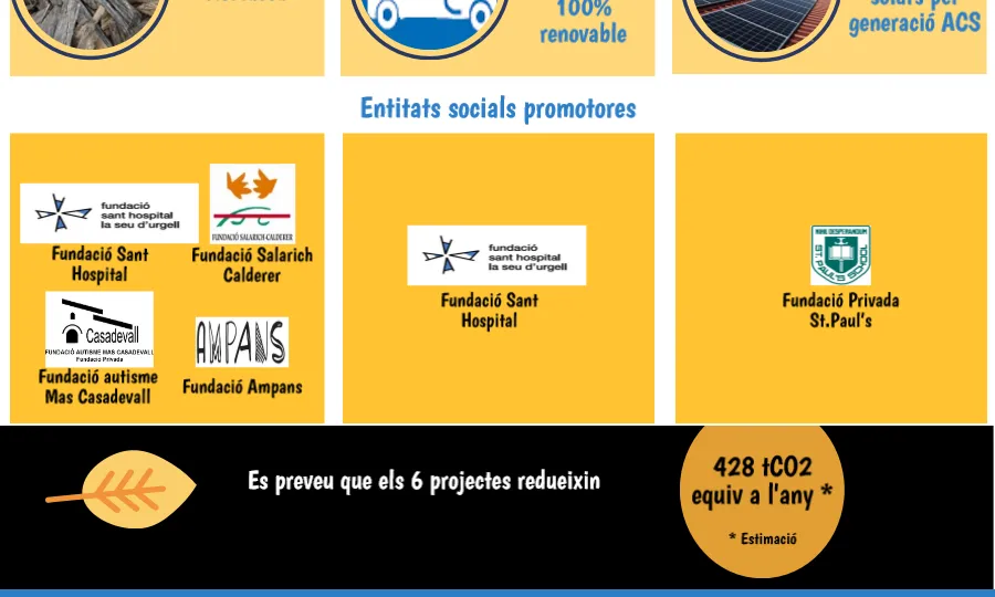 Infografia dels projectes seleccionats en l'edició 2016 (imatge: canviclimatic.gencat.cat)