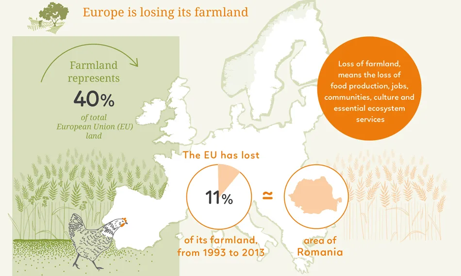 Infografia sobre la pèrdua de terres de conreu a Europa 