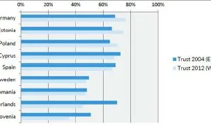 Gràfic que mostra la confiança amb el Tercer Sector per països. 