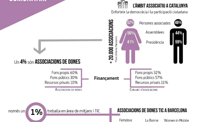 El 4% de les més de 20.000 associacions barcelonines són de dones i, d'aquestes, només l'1% se centren en TIC i dones