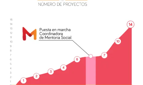 Mentoria Social, una eina d'intervenció social en creixement