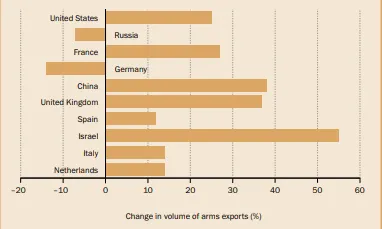 El gràfic mostra els canvis en el volum d'exportacions d'armes fins el 2017.