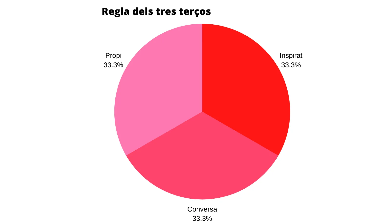 La regla dels tres terços