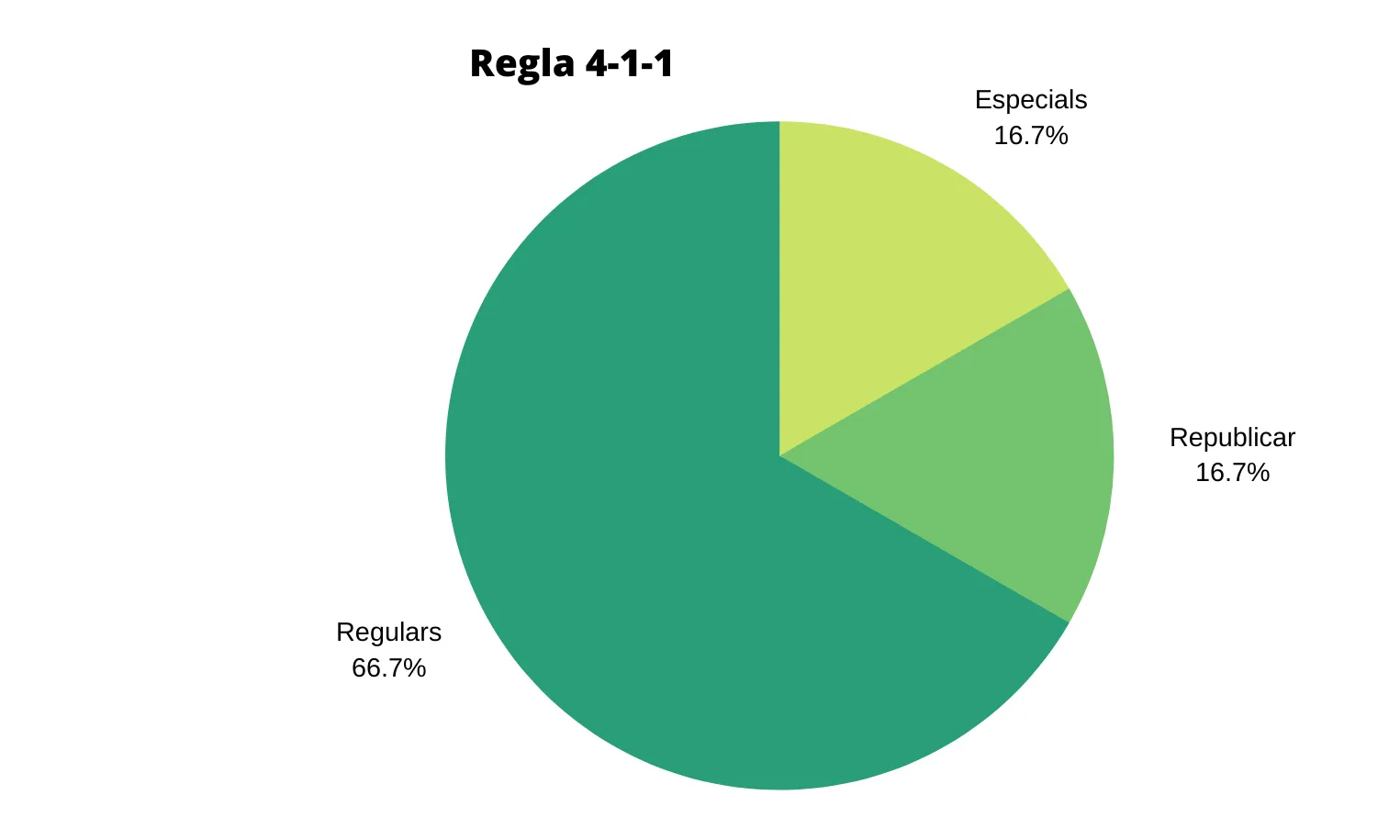 La fórmula 4-1-1