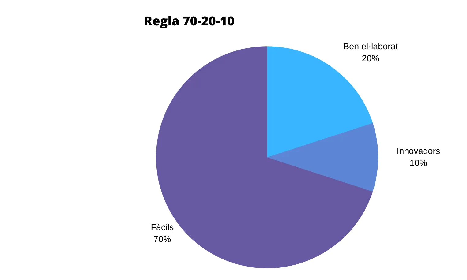 La fórmula del 70-20-10