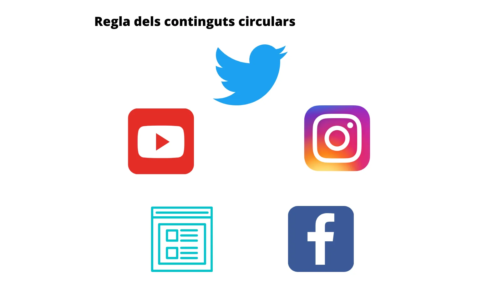 La fórmula dels continguts circulars