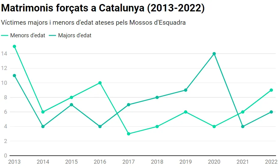 Els matrimonis forçats: una realitat oculta a Catalunya.