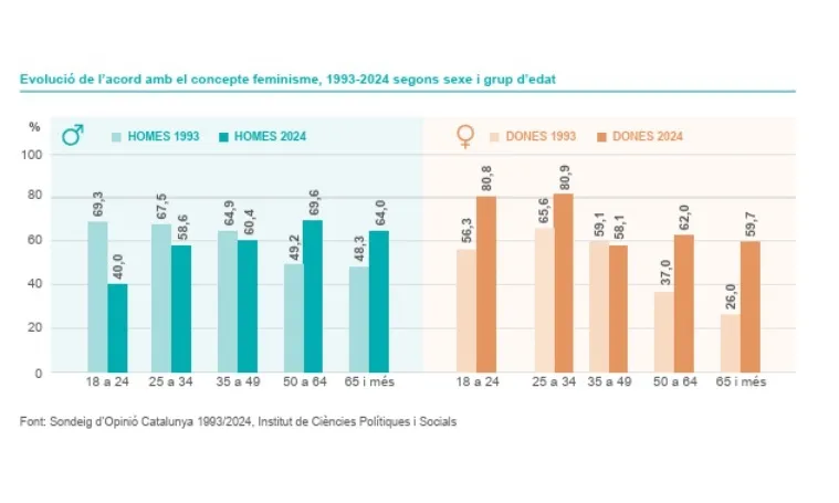 Evolució del concepte feminisme. Gràfica comparativa dels anys 1993 i 2024